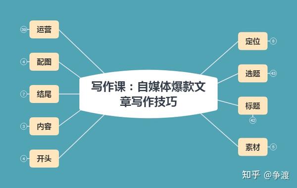 校园新媒体运营日常：公众号推文撰写技巧，轻松打造爆款内容